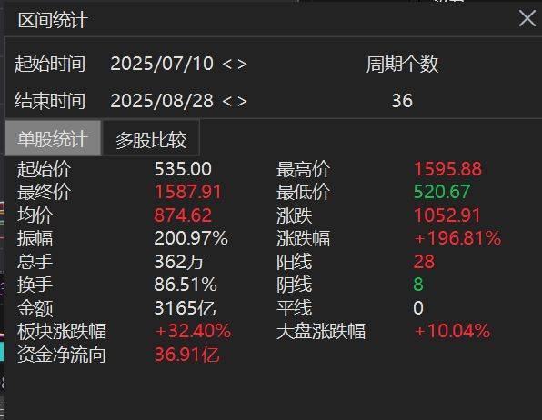 桑德菲杰vs波杜基林特_寒武纪超过1500元了桑德菲杰vs波杜基林特，但为何绝大部分投资者觉得赚钱难？